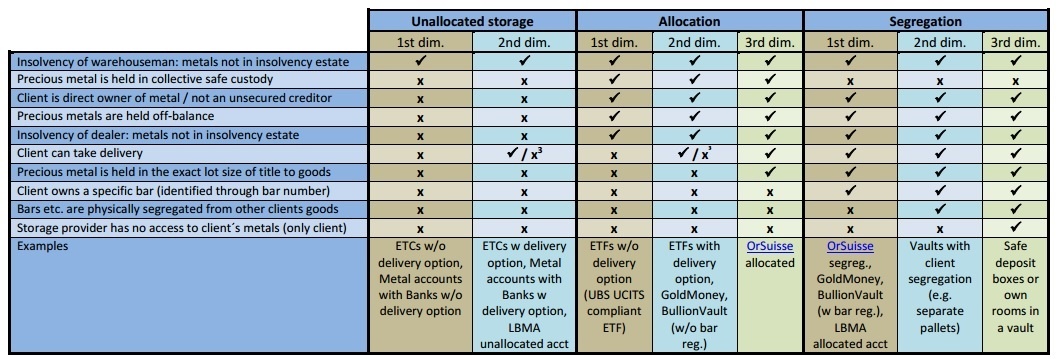 precious_metals_storage-allocated_segregated_unallocated_1058