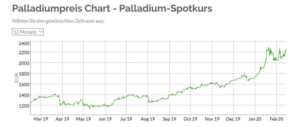 chart palladium